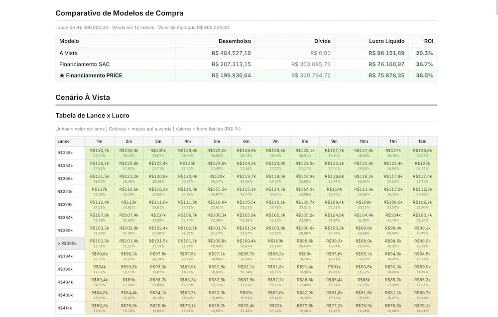 Resultado visual com lucro e ROI projetados